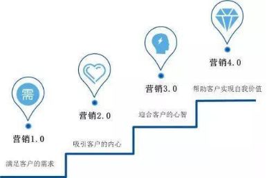 社群營銷方法論：IP + 社群 + 場景